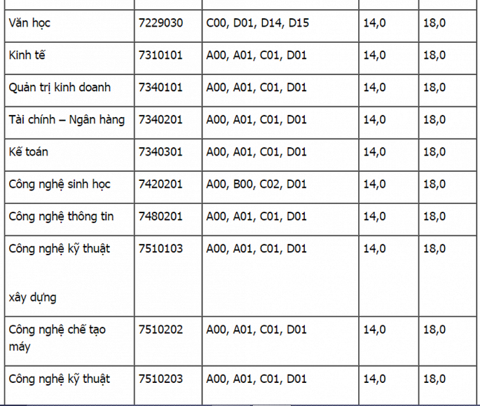 HOT: Điểm chuẩn chính thức của tất cả các trường Đại học trên toàn quốc năm 2018-13