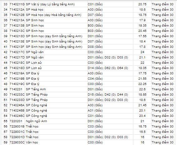 HOT: Điểm chuẩn chính thức của tất cả các trường Đại học trên toàn quốc năm 2018-5
