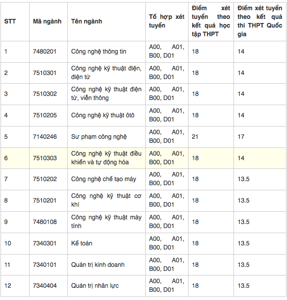 HOT: Điểm chuẩn chính thức của tất cả các trường Đại học trên toàn quốc năm 2018-52