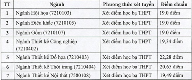 HOT: Điểm chuẩn chính thức của tất cả các trường Đại học trên toàn quốc năm 2018-53