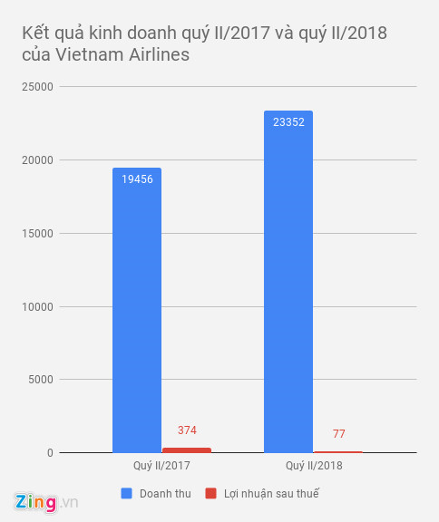 3 hãng hàng không Việt cùng báo lãi lớn, cùng xin tăng giá vé máy bay-2