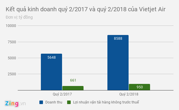 3 hãng hàng không Việt cùng báo lãi lớn, cùng xin tăng giá vé máy bay-3