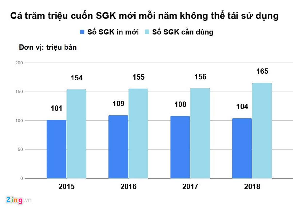 Bộ GD&ĐT không trả lời về lãng phí SGK là né tránh trách nhiệm-5