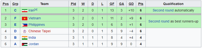 ĐT Việt Nam chính thức vào vòng loại thứ 2 giải châu Á, chờ làm nên lịch sử-2