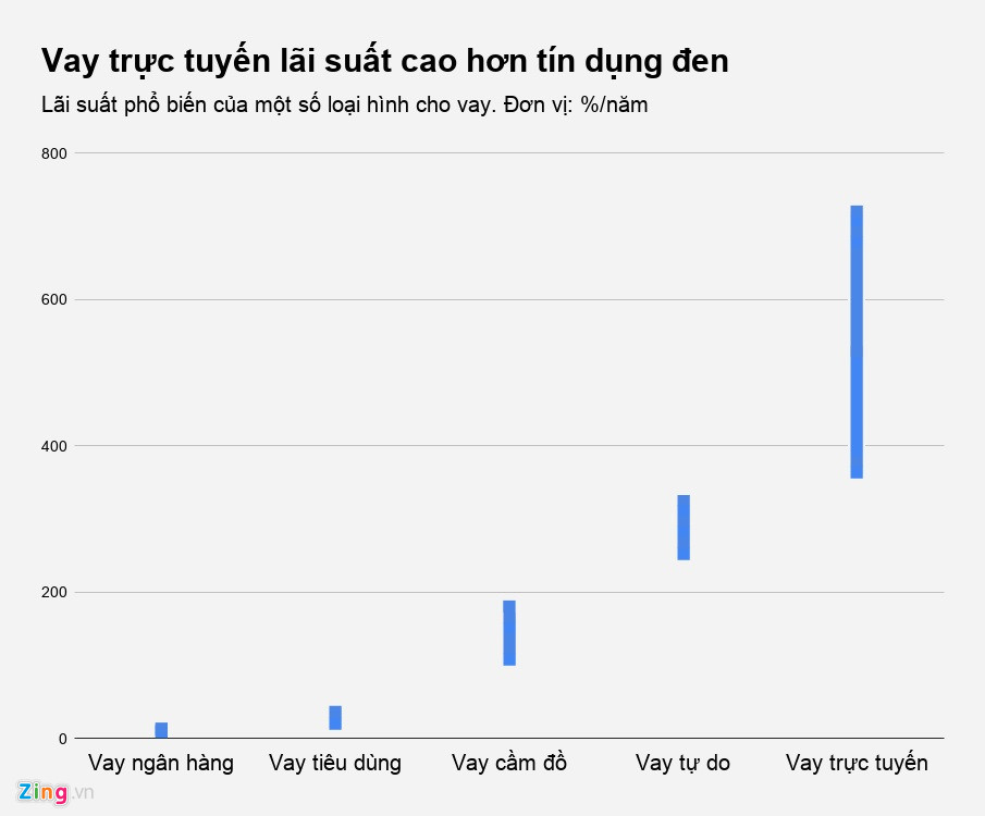 Tôi đi vay online, lãi suất tới 700%/năm-2