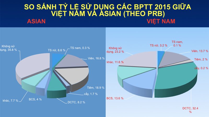Khác với thế giới, phụ nữ Việt chọn cách tránh thai nào nhiều nhất?-3