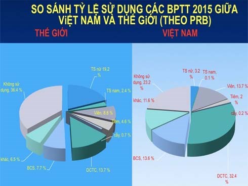 Khác với thế giới, phụ nữ Việt chọn cách tránh thai nào nhiều nhất?