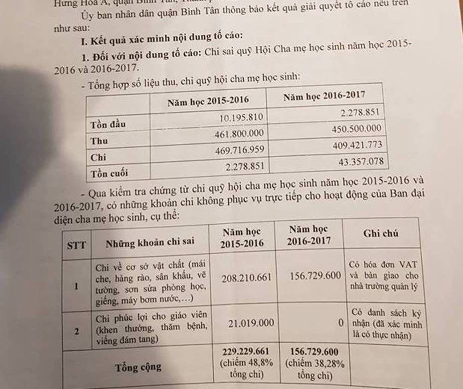 Chi sai gần tỷ đồng tiền quỹ phụ huynh, hiệu trưởng bị kiểm điểm-1