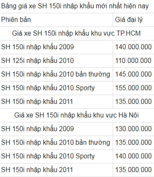 SH nhập lên cơn sốt: Hàng mới đổ về, giá tăng 50 triệu-2