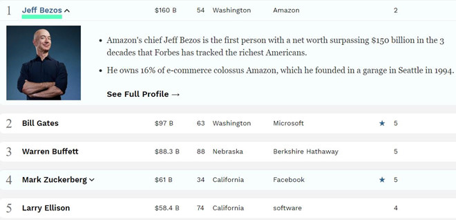Tỷ phú gốc Việt Hoàng Kiều rớt khỏi danh sách những người giàu nhất Mỹ-2