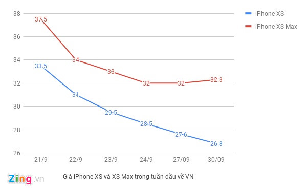 Giá iPhone XS Max 2 SIM rẻ hơn bản 1 SIM tại Việt Nam-2