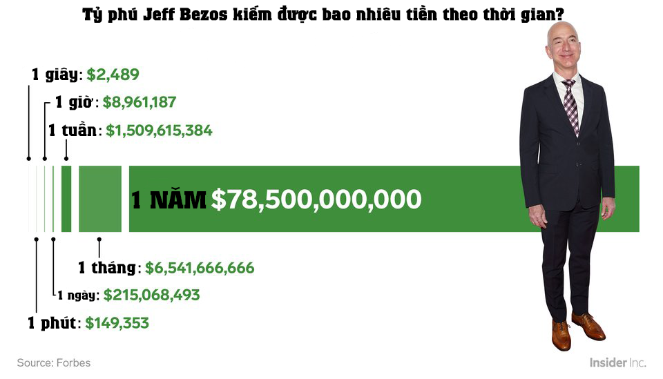 Tốc độ kiếm tiền kinh hoàng của tỷ phú giàu nhất thế giới: Làm 1 giờ bằng người khác làm... 68 năm không nghỉ!-2