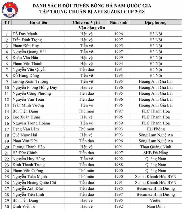 HLV Park Hang Seo chốt danh sách sơ bộ đội tuyển Việt Nam dự AFF Cup 2018-2