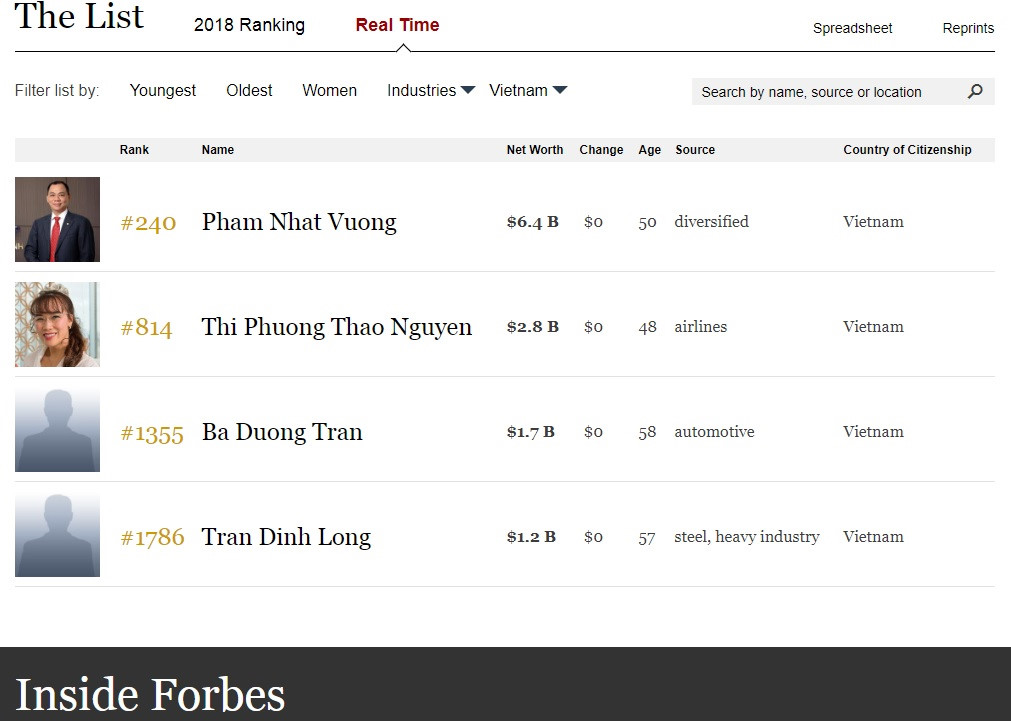 Chi hàng tỷ USD làm dự án, đại gia Việt giàu ra sao so với khu vực?-2