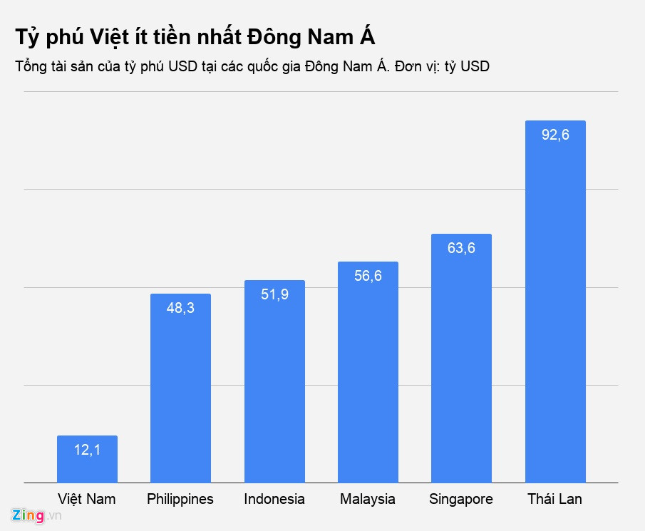 Chi hàng tỷ USD làm dự án, đại gia Việt giàu ra sao so với khu vực?-3