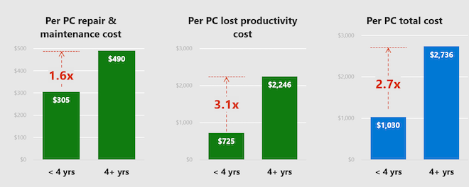 Đây là lý do bạn không nên sử dụng một chiếc máy tính quá 4 năm-1
