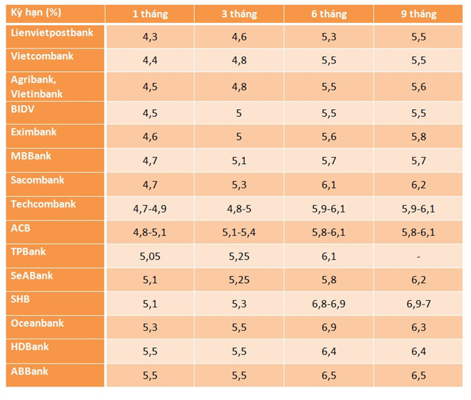 Ngân hàng quốc doanh tăng mạnh lãi suất, nên gửi tiền vào đâu?-1