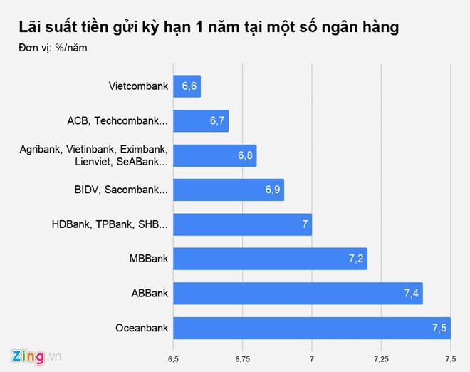 Ngân hàng quốc doanh tăng mạnh lãi suất, nên gửi tiền vào đâu?-2
