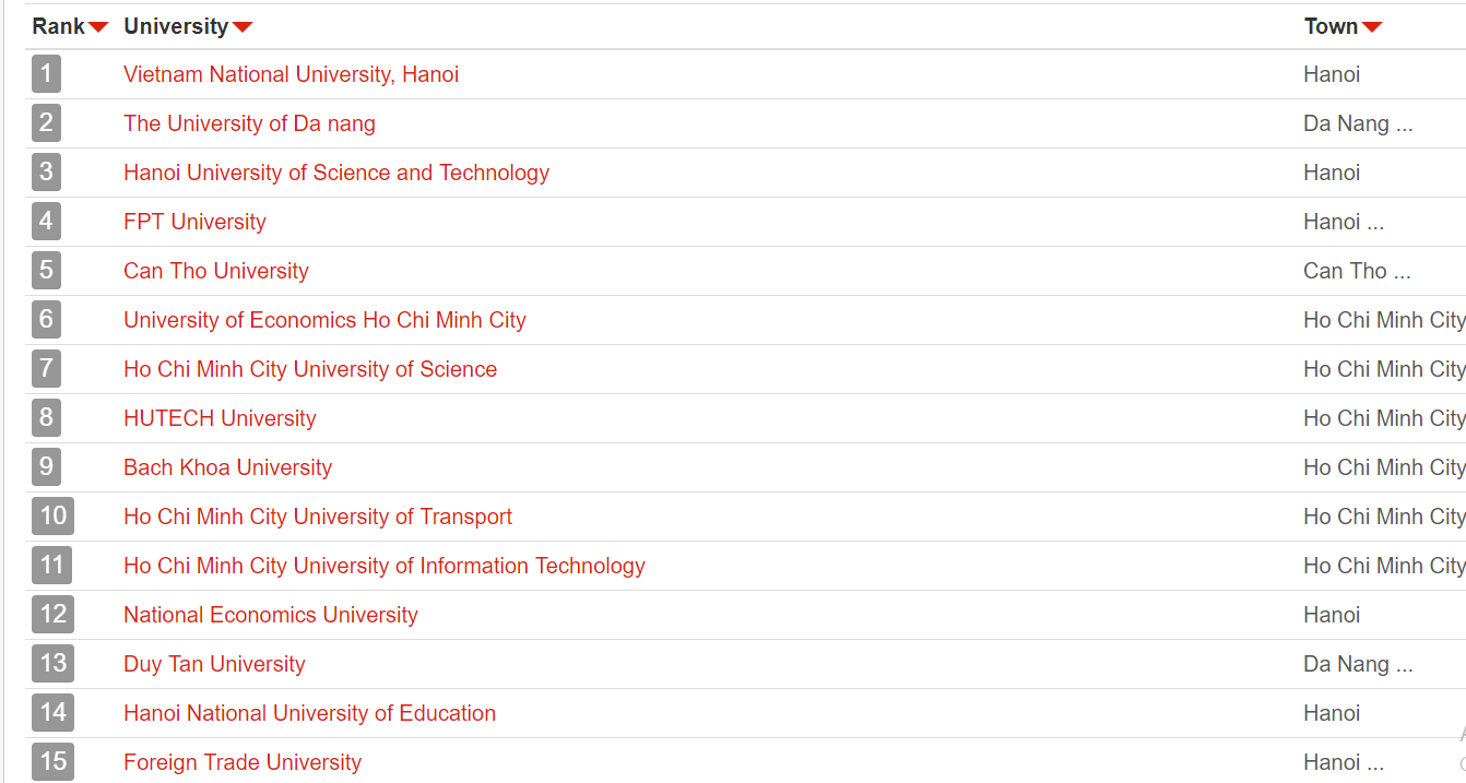 UniRank công bố bảng xếp hạng các trường Đại học hot nhất Việt Nam, top 15 toàn những cái tên lạ-1