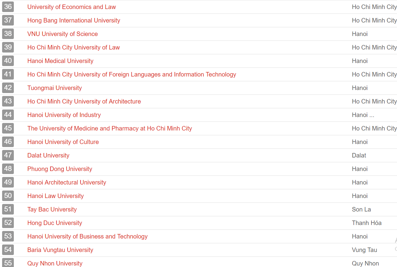 UniRank công bố bảng xếp hạng các trường Đại học hot nhất Việt Nam, top 15 toàn những cái tên lạ-3
