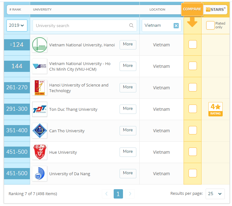 Việt Nam có 7 trường Đại học lọt top 500 trường tốt nhất Châu Á theo bảng xếp hạng của QS-1