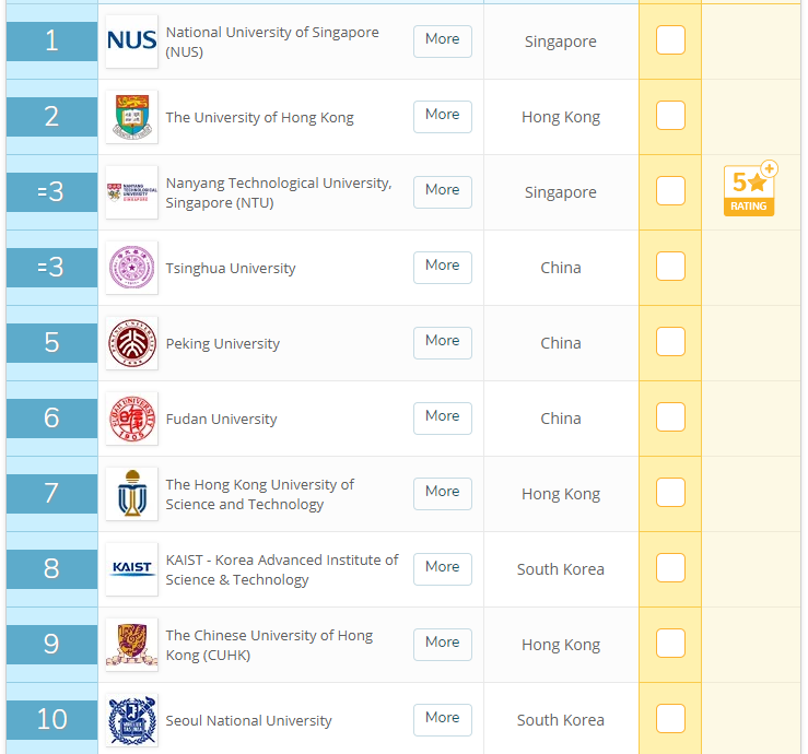 Việt Nam có 7 trường Đại học lọt top 500 trường tốt nhất Châu Á theo bảng xếp hạng của QS-2