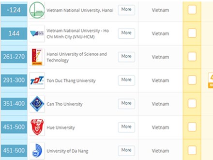 Việt Nam có 7 trường Đại học lọt top 500 trường tốt nhất Châu Á theo bảng xếp hạng của QS