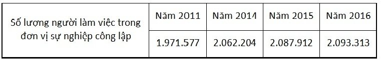 Tăng lương cho hơn 2 triệu người: Cán bộ đông thế, lấy tiền đâu ra-3
