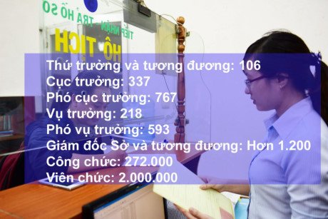 Tăng lương cho hơn 2 triệu người: Cán bộ đông thế, lấy tiền đâu ra-1
