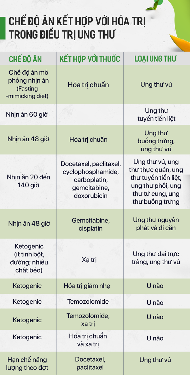 Tác hại của chế độ ăn bỏ đói tế bào ung thư, thực dưỡng... nhiều người đang áp dụng-7