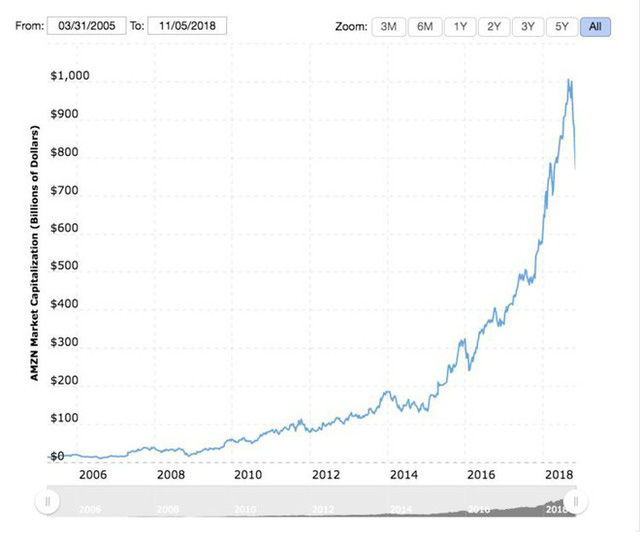 Amazon mất 18 năm để có thể đạt giá trị vốn hóa 250 tỷ USD, nhưng chỉ mất có 8 tuần để đánh mất toàn bộ con số đó-2