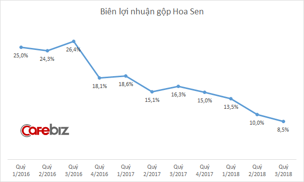 Từ vua tôn đến chúa chổm nợ chục nghìn tỷ, kinh doanh thua lỗ trăm tỷ, điều gì đang xảy ra với Hoa Sen?-1