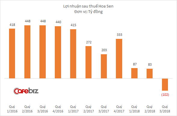Từ vua tôn đến chúa chổm nợ chục nghìn tỷ, kinh doanh thua lỗ trăm tỷ, điều gì đang xảy ra với Hoa Sen?-2