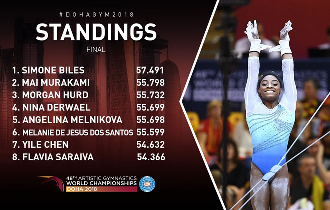 Ở tuổi 21, Simone Biles đi vào lịch sử thể dục dụng cụ thế giới-2