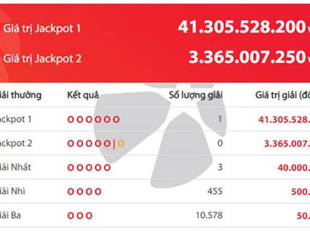 Độc đắc 'nổ' quả lớn, Jackpot Vietlott 41 tỷ về tay tỷ phú Tây Nguyên