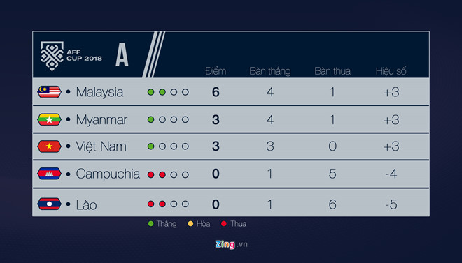 Công Phượng, Anh Đức ghi bàn giúp ĐT Việt Nam thắng Malaysia 2-0-8