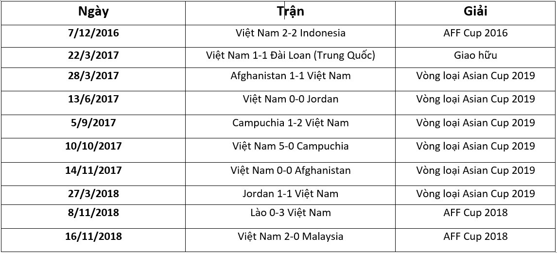 Khó tin: ĐT Việt Nam đang sở hữu chuỗi trận bất bại dài nhất thế giới-2