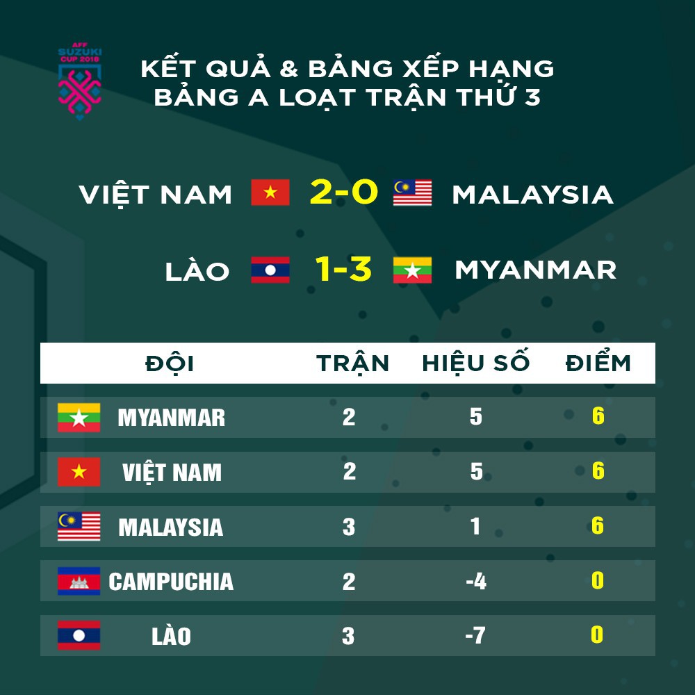 Truyền thông Myanmar thừa nhận đội tuyển Việt Nam quá mạnh, lo lắng bóng ma quá khứ hiện về-3