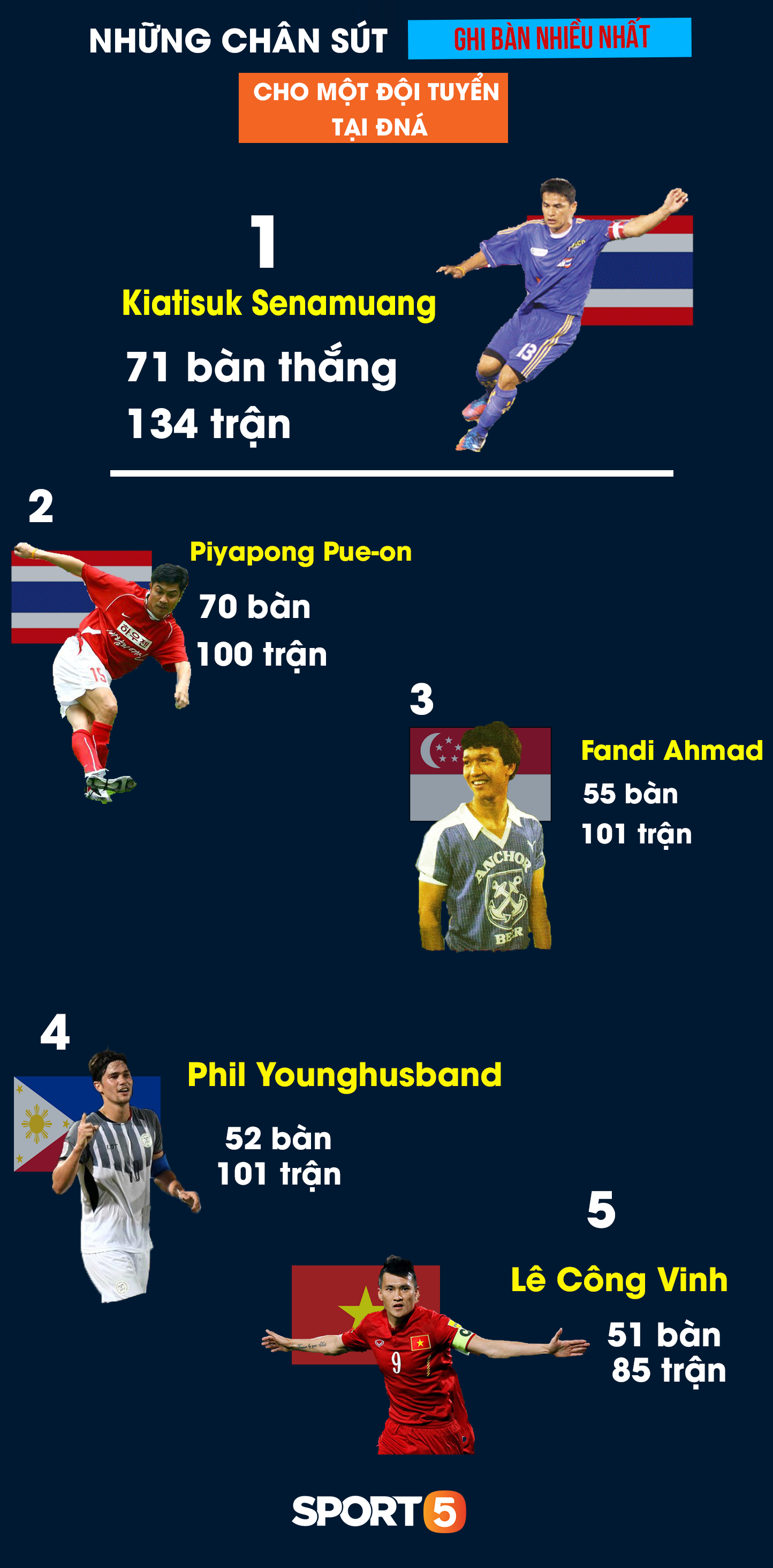 Top chân sút vĩ đại nhất Đông Nam Á: Trai đẹp 6 múi tuyển Philippines vượt mặt huyền thoại Công Vinh của Việt Nam-1