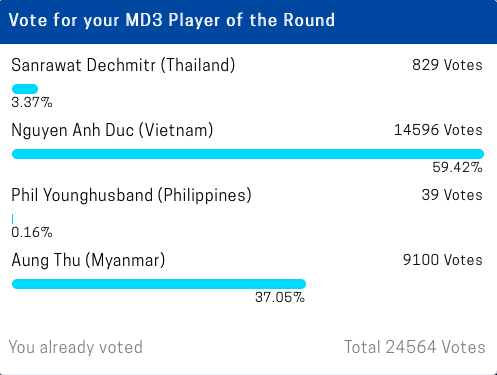 Một cầu thủ Việt Nam góp mặt và bứt phá như xe đua Công thức 1 trong cuộc bình chọn Cầu thủ hay nhất lượt 3 AFF Cup 2018-3