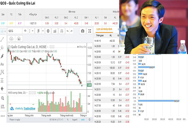 Quốc Cường Gia Lai bốc hơi gần 500 tỷ đồng sau khi Cường đô la từ nhiệm-1