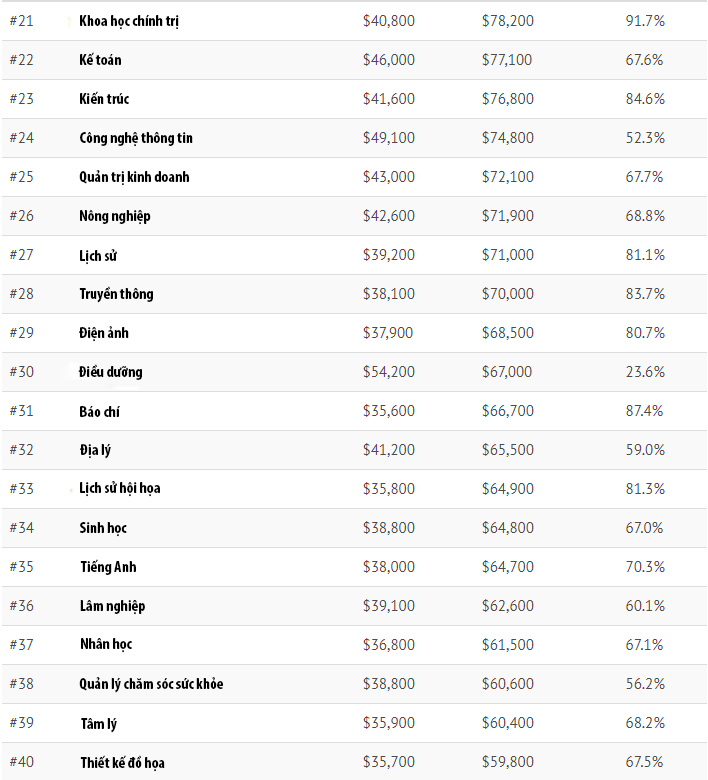 Những ngành học có mức lương cao nhất nước Mỹ-2