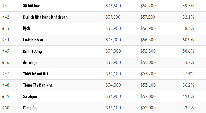Những ngành học có mức lương cao nhất nước Mỹ-3