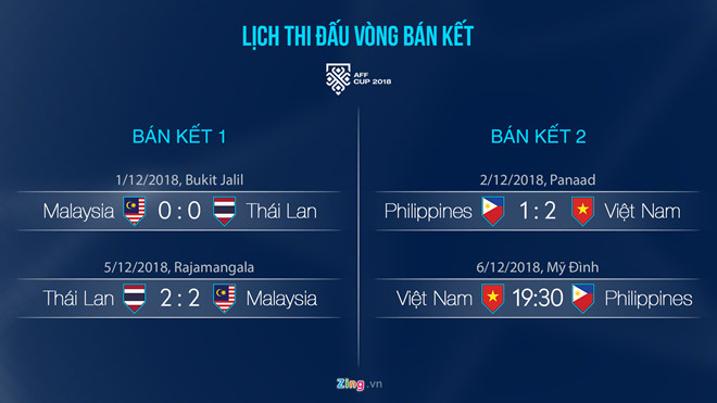 Trực tiếp Việt Nam vs Philippines: Chúng ta đã vào chung kết với tỉ số chung cuộc 4-2-23