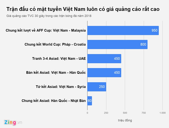 950 triệu đồng cho 30 giây quảng cáo trận chung kết lượt về AFF Cup-1