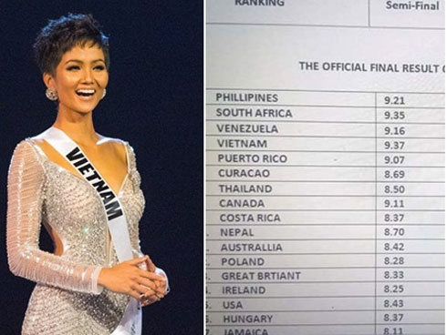 Rò Rỉ Bảng điểm Của Miss Universe 2018