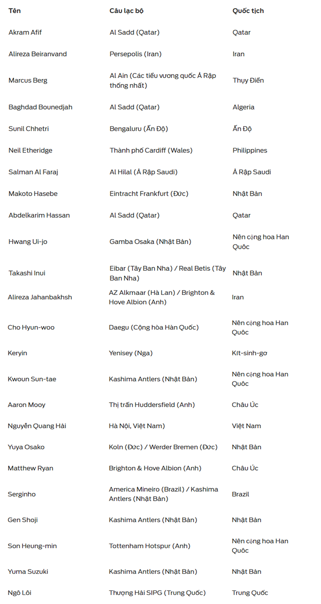 Quang Hải lọt vào danh sách rút gọn đề cử cầu thủ xuất sắc nhất Châu Á 2018-2