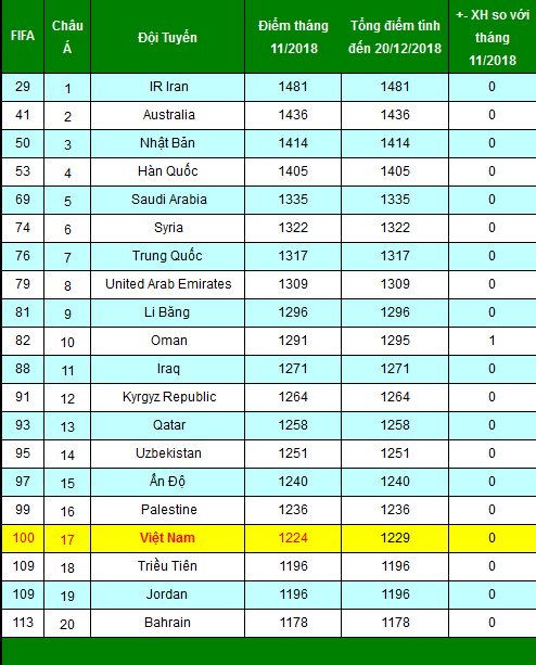 Ngã ngửa thứ hạng FIFA của ĐT Việt Nam: Vì sao vô địch AFF Cup vẫn thứ 100?-2