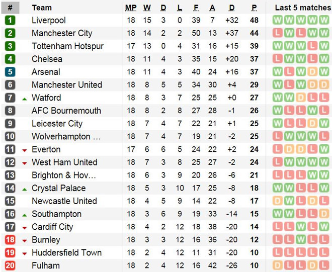 HLV Mourinho bị chế nhạo sau trận thắng 5-1 của MU-6