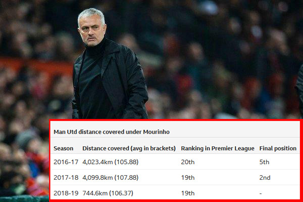 Nhìn Man Utd - Solskjaer mới thấy HLV Mourinho kém thế nào-2